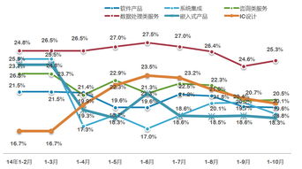 我國數據處理和存儲服務收入增速領先，信息系統集成服務穩步發展