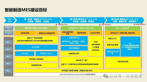 數字化智能工廠MES項目實施建設方案 PLM、NX、ERP、MES、TIA及WMS供應鏈管理集成